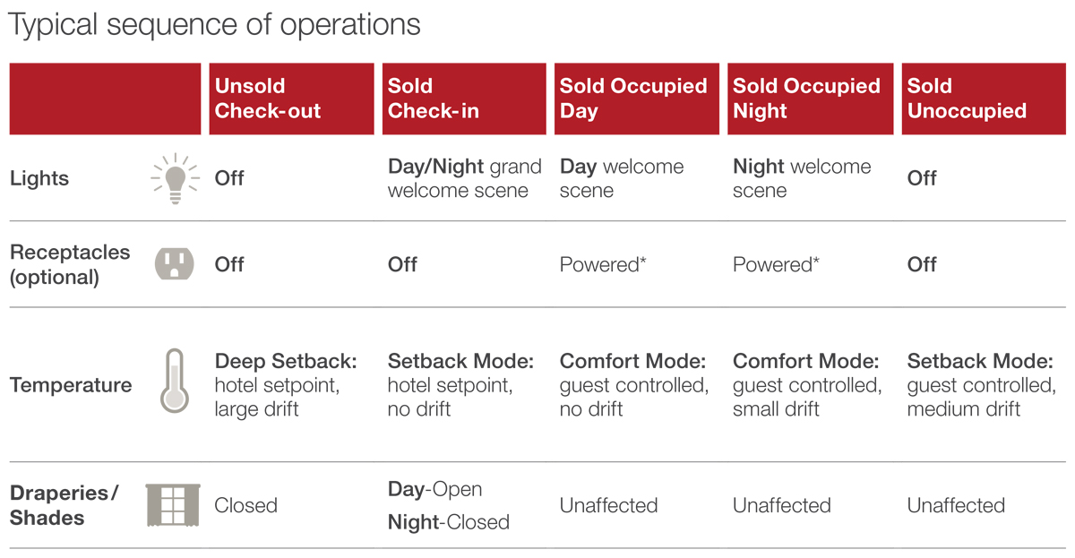 Sequence of Operations